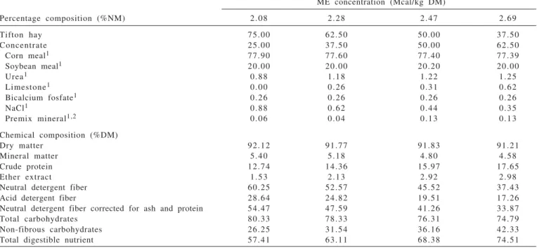 Table 2 - Percentage and chemical composition of experimental diets