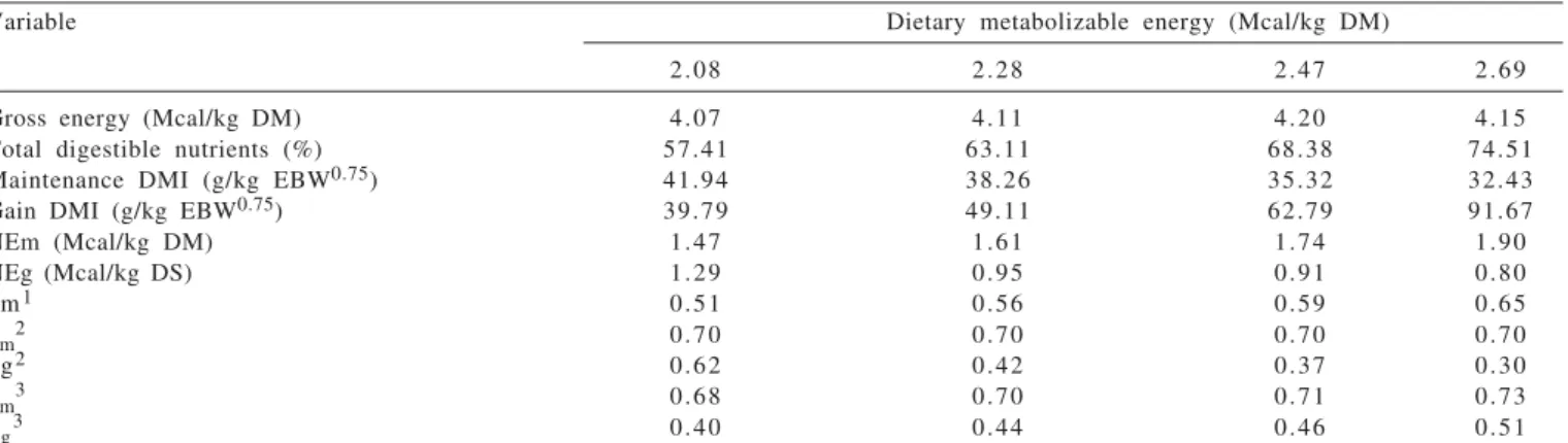 Table 3 - Energy values of diets and use efficiencies of metabolizable energy in growing Santa Ines sheep