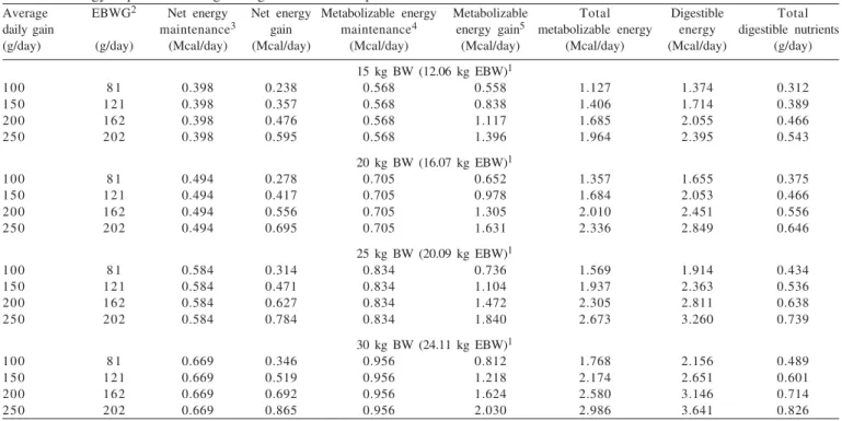 Table 4 - Energy requirements of growing Santa Ines sheep