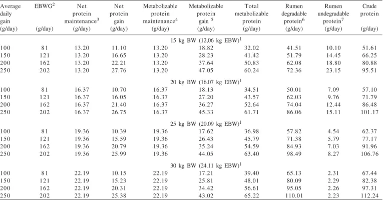 Figure 2 - Relationship between average daily gain of observed body weight and body weight predicted by the model SRNS in Santa Ines growing sheep.