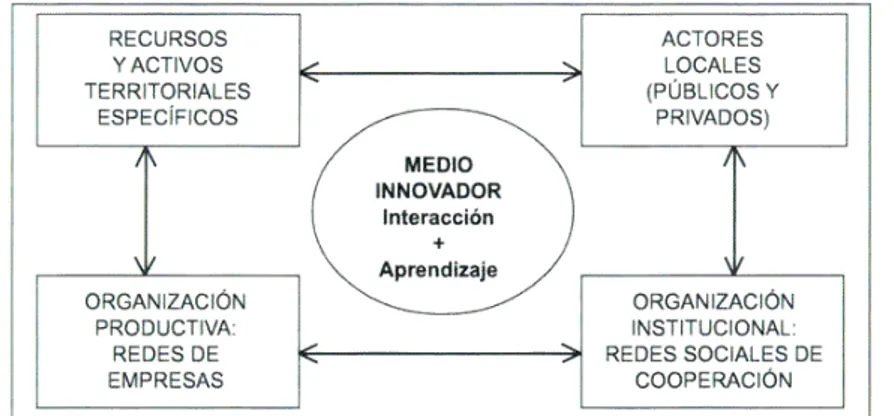 Figura 3: Condições para a formação e desenvolvimento de um meio (socialmente) inovador