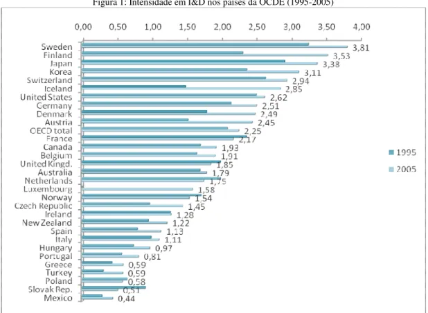 Figura 1: Intensidade em I&amp;D nos países da OCDE (1995-2005) 
