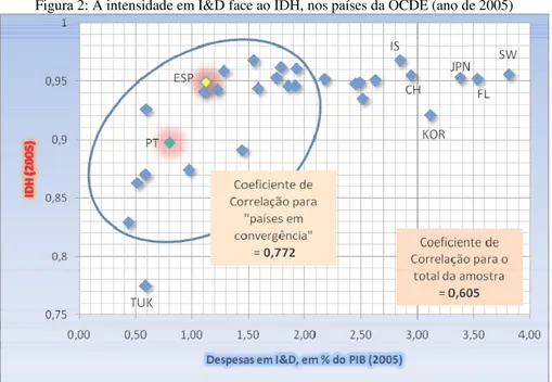 Figura 2: A intensidade em I&amp;D face ao IDH, nos países da OCDE (ano de 2005) 
