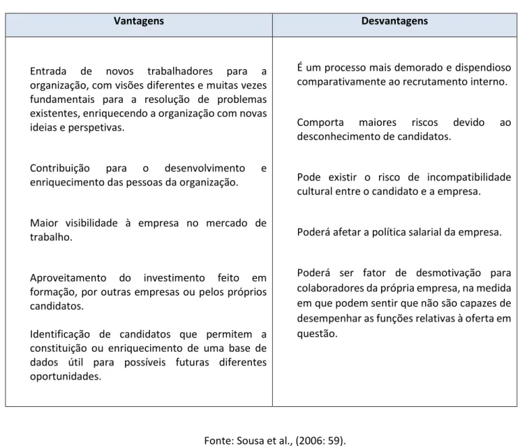 Tabela 1 - Vantagens e desvantagens do recrutamento externo 