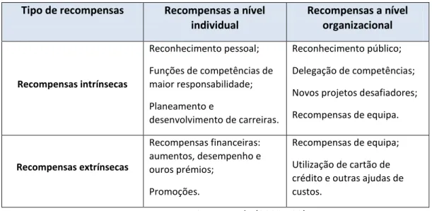 Tabela 2 - Tipo de recompensas  Tipo de recompensas  Recompensas a nível 