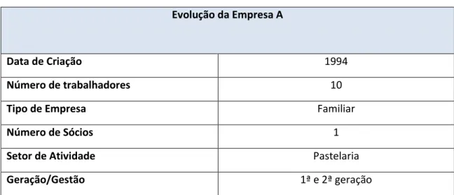 Tabela 5 - Evolução da Empresa A  Evolução da Empresa A 