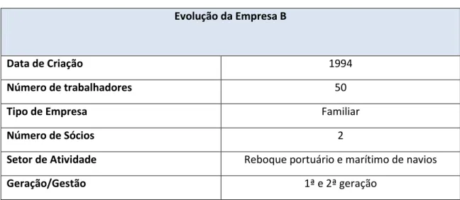 Tabela 6 - Evolução da Empresa B  Evolução da Empresa B 