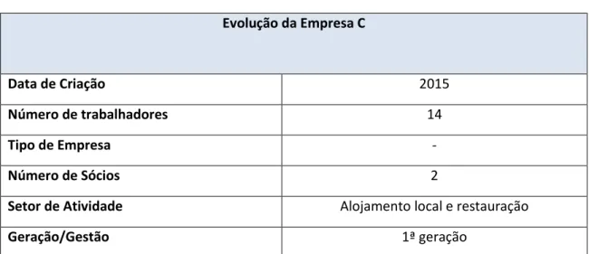 Tabela 7 - Evolução da Empresa C  Evolução da Empresa C 