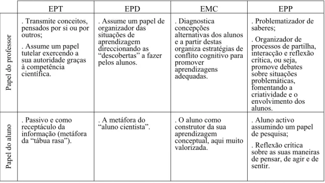 Tabela 1 – Perspectivas de ensino das Ciência e atributos dominantes (adaptado de Cachapuz, et al.,  2000, pp