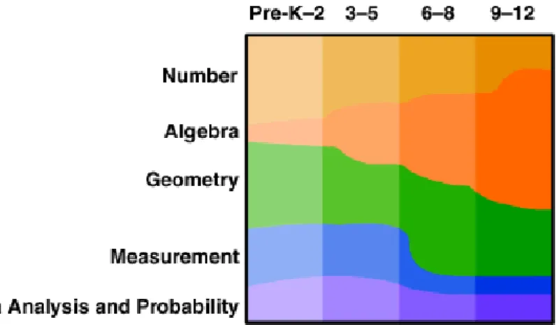 Figura 4. Peso relativo dos diferentes blocos de conteúdos matemáticos para as faixas  etárias compreendidas entre os 2 e os 12 anos (aproximadamente)  (recomendação do NCTM , 2000).