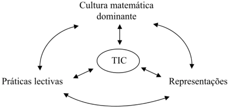Figura 1. Esquema ilustrativo do sentido das influências exercidas entre  representações, práticas lectivas, cultura matemática e TIC