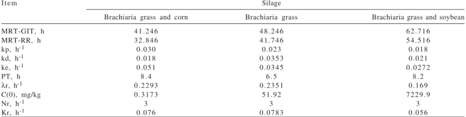 Table 1 - Kinetics of passage of particles of brachiaria grass and corn; brachiaria grass; brachiaria grass and soybean silages