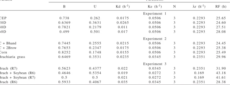 Table 8 - Rumen fill estimates of silages of corn intercropped with brachiaria grass at different plant ages (experiment 1) and different sowing arrangements (experiment 2), and silages of soybean intercropped with brachiaria grass (experiment 3)