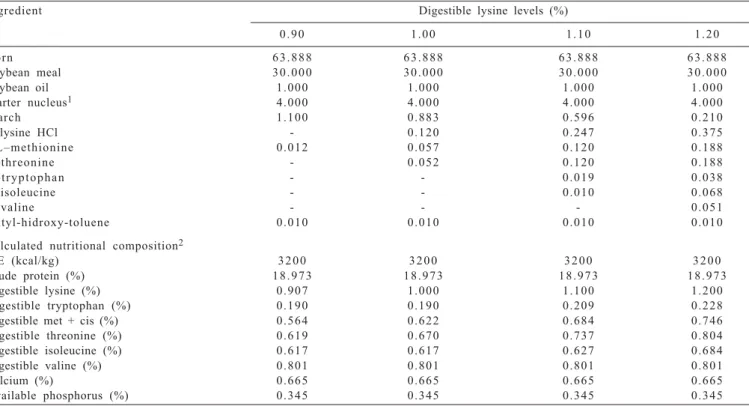 Table 1 - Percentage and calculated composition of experimental diets