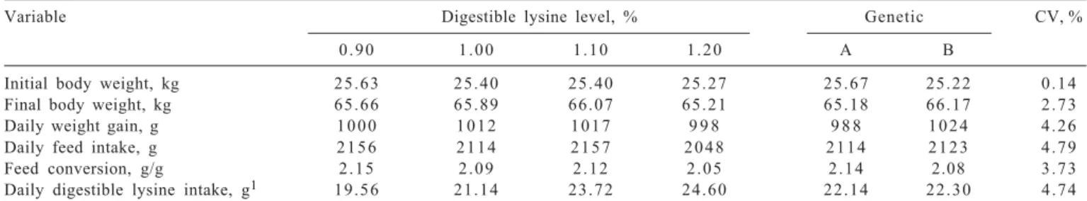 Table 2 - Performance of barrows from 60 to 100 days of age in relation to the level of lysine in diets