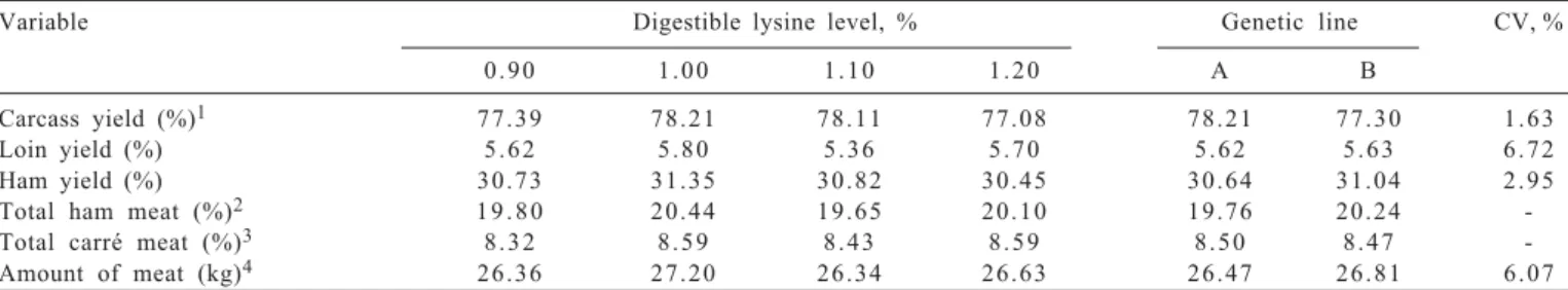 Table 3 - Carcass traits for barrows between 60 and 100 days of age, as a function of digestible lysine levels in diet