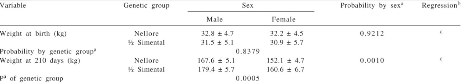 Table 1 - Weight of calves, by sex and genetic group, with their regression equations of weight on age