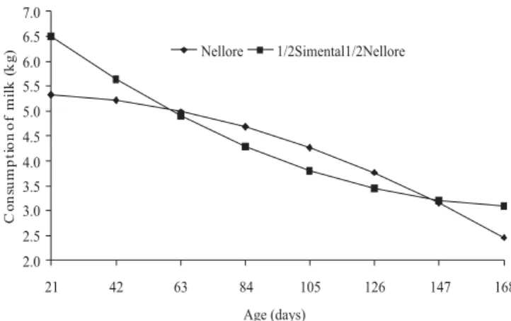 Figure 2 - Consumption of milk of Nellore or crossbred ½ Simental