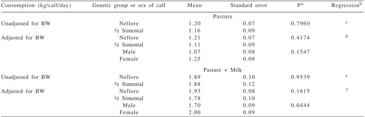 Table 4 - Levels of crude protein, neutral detergent fiber, acid detergent fiber, hemicellulose, cellulose and lignin in the pasture (provided material) and extrusive (material ingested by the fistulated animal)