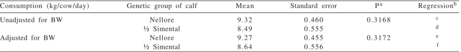 Figure 4 - Consumption of pasture, in DM, adjusted for body weight (BW) according to the age of calves and pasture, adjusted BW according to age, sex and genetic group.