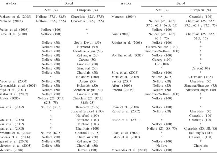 Table 1 - List of studies addressed to perform the meta-analysis