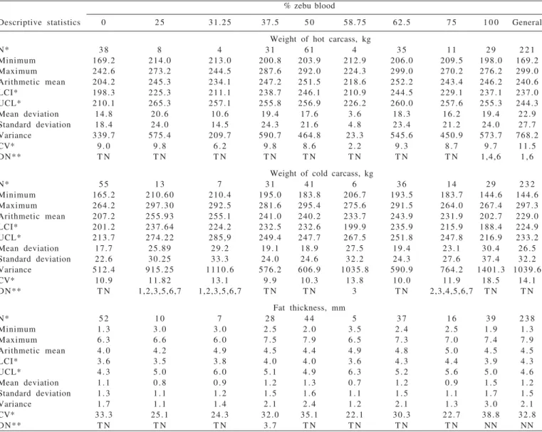 Table 2 - Statistics of position and dispersion for hot and cold carcass weight and fat thickness according to the degree of blood in the genotype of zebu bulls