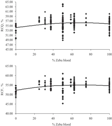 Figure 2 - Relationship between percentage of zebu blood and hot carcass yield (RCQ) and cold (RCF) of steers slaughtered at 24 months on average