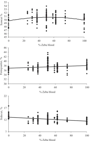 Figure 3 - Relation between the percentage of zebu blood and the percentages of saw cut, forequarter and sidecut in the carcass of steers slaughtered at 24 months.