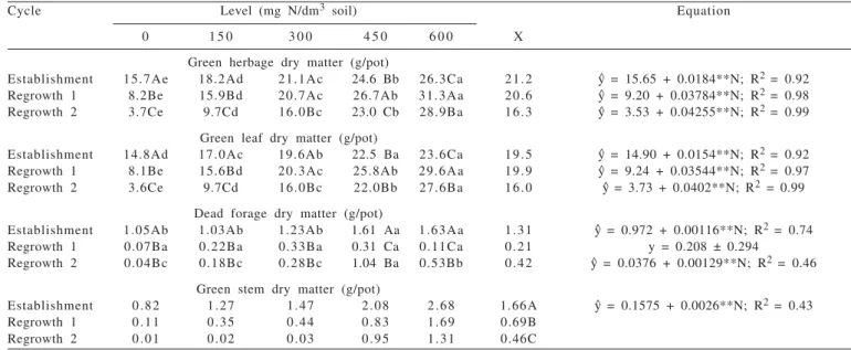 Table 2 - Regression analysis and the effect of the nitrogen levels on the biomass components of Massai grass canopy during three growth cycles (establishment, regrowth 1 and regrowth 2)