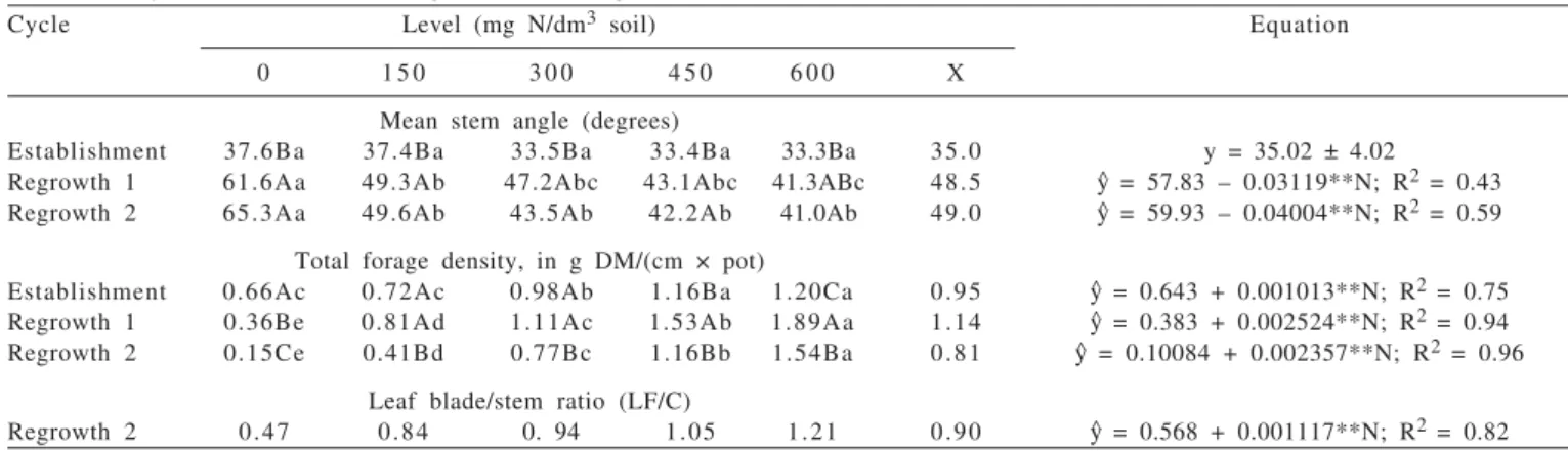 Table  3  - Regression analysis and effect of nitrogen on levels on the biomass components of the Massai grass canopy during three growth cycles (establishment, regrowth 1 and regrowth 2)