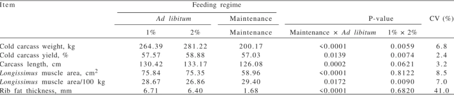 Table 2 - Ingredients proportion and chemical composition of experimental concentrates and diets