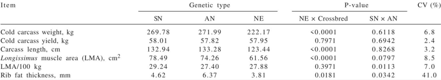 Table  4  - Means and coefficient of variation (CV) of carcass traits of Nellore (NE), F 1  Simmental × Nellore (SN) and F 1  Angus × Nellore (AN) cattle