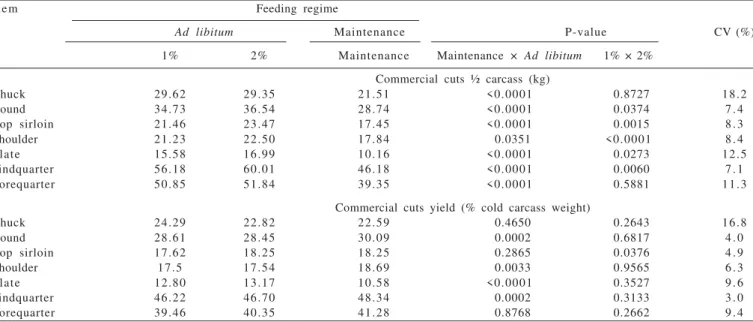 Table 5 - Means and coefficient of variation (CV) of weight and yield of commercial cuts of beef cattle fed at maintenance and fed concentrate at 1% and 2% of body weight