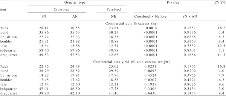 Table  6  - Means and coefficient of variation (CV) of weight and yield of commercial cuts of Nellore (NE), F 1  Simmental × Nellore (SN) and F 1  Angus × Nellore (AN) cattle