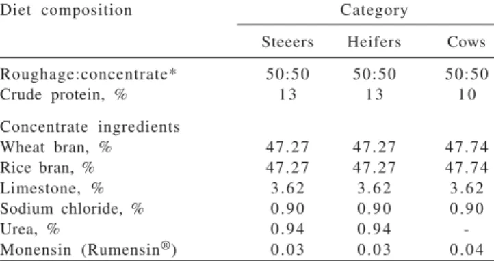 Table 1 - Experimental diets according to animal category