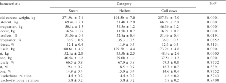 Table 2 - Weights and percentages of  forequarter, sidecut, pistolcut, muscle, fat and bone in the carcass, muscle:bone and muscle+fat:bone relations, according to animal category