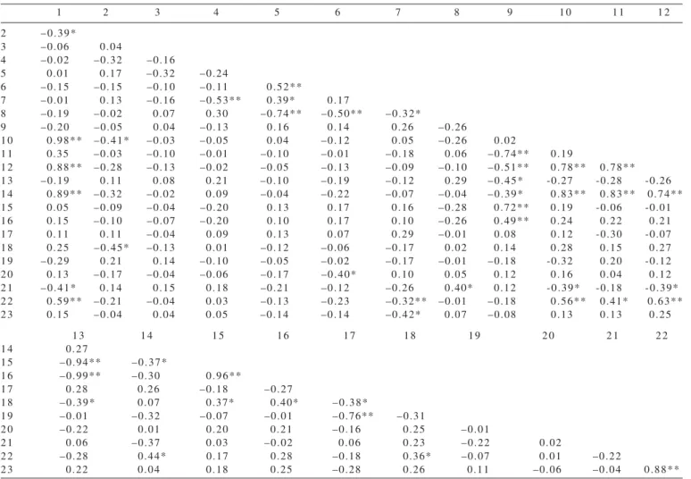 Table 5 - Correlation coefficients between carcass traits and meat of Charolais cattle