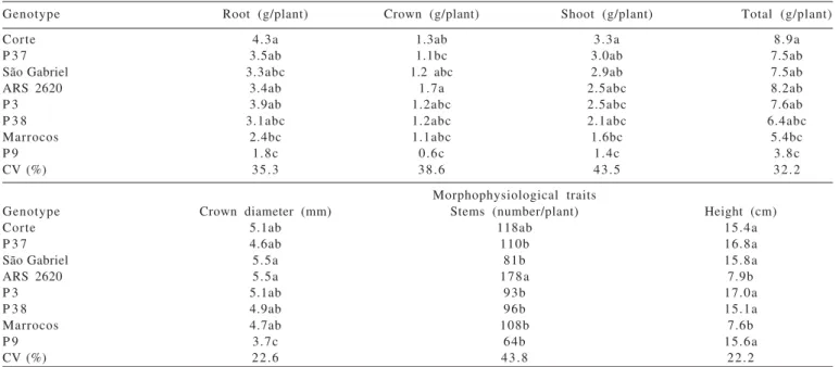 Table 3 - Dry matter yield and morphophysiological traits of birdsfoot trefoil genotypes at the final harvest