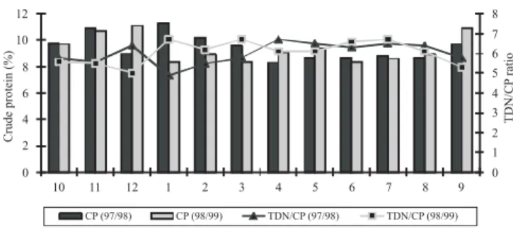 Figure 6 - Crude protein (CP) levels and total digestible nutrients (TDN) and TDN:CP ratio of the diet selected by cattle in natural pastures during the hydrological years of 1997-1998 and 1998-1999, in the Nhecolândia  sub-region, Pantanal.
