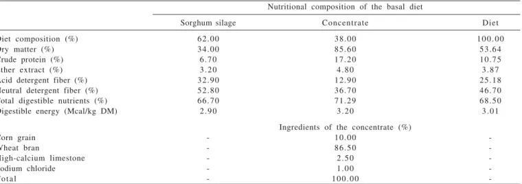 Table 1 - Nutritional composition and proportion of the ingredients of the basal diet (%DM)