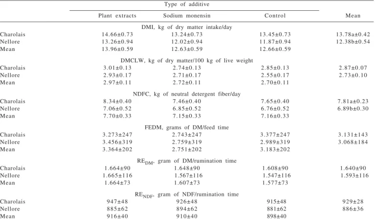 Table 2 - Means and standard errors of feed intake and rumination efficiency of cull cows according to breed predominance and type of additive consumed