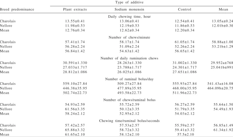 Table 5 - Means and standard errors for digestive activities of cull cows according to breed predominance and the type of additive consumedrumination chews were lower (P<0.05) for animals from the Zebu breed, and the respective values were 10.65 and19.6