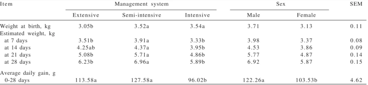 Table 1 - Effect of management system and sex on estimated weights at different ages and average daily gain