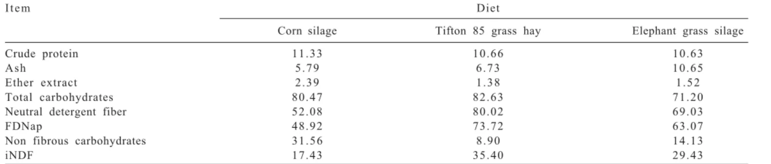Table 1 - Chemical composition of the experimental diets (% DM)