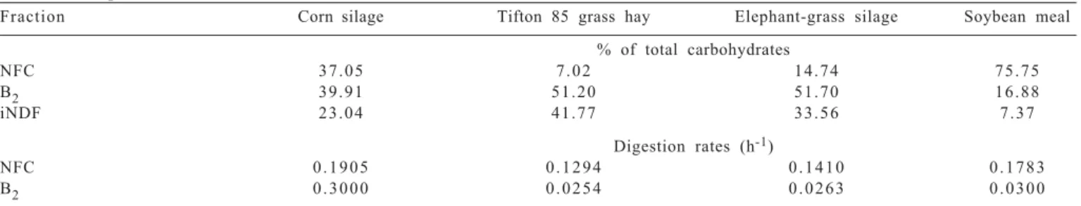 Table 2 - Average values for the total carbohydrates fractions and their respective digestion rates estimated for the feeds used in experimental diets