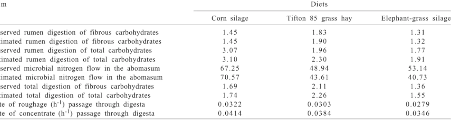 Table 3 - Observed and estimated values for the ruminal and total digestion of the total and fibrous carbohydrates (kg/animal/day), microbial nitrogen flow in the abomasum (g/day) and passage digesta rate (h -1 ) for experimental diets