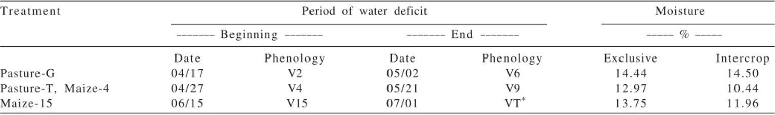 Table 2 - Period of water deficit, maize phenological phase and water content in the soil at the end of the water deficit period (2007)
