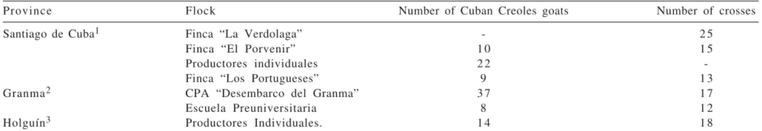 Table 1 - Sampling information of Cuban Creole goats and their crosses