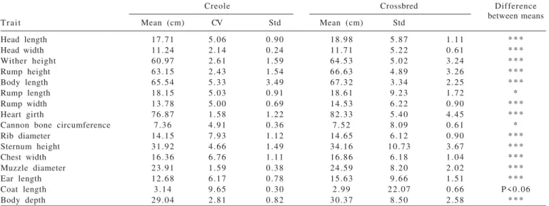 Table 2 - Phenotypic traits of Cuban Creole goats and their crossbreds