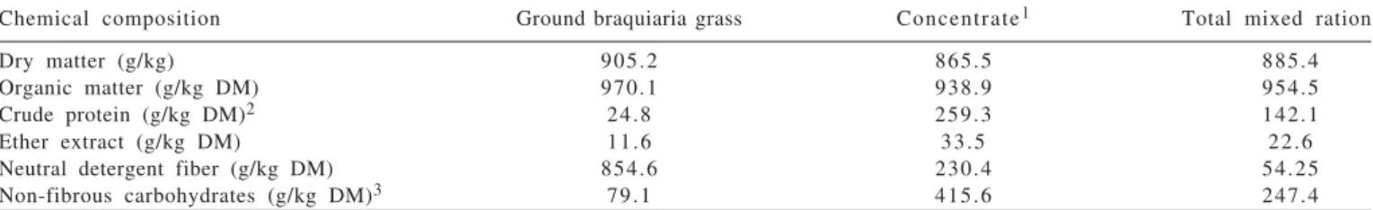 Table 1 - Chemical composition (g/kg, on dry matter, DM basis) of the total mixed ration